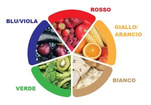 mangiare a colori, 5 colori, 5 colori del benesssere, alimentazione e colori, colori in tavola